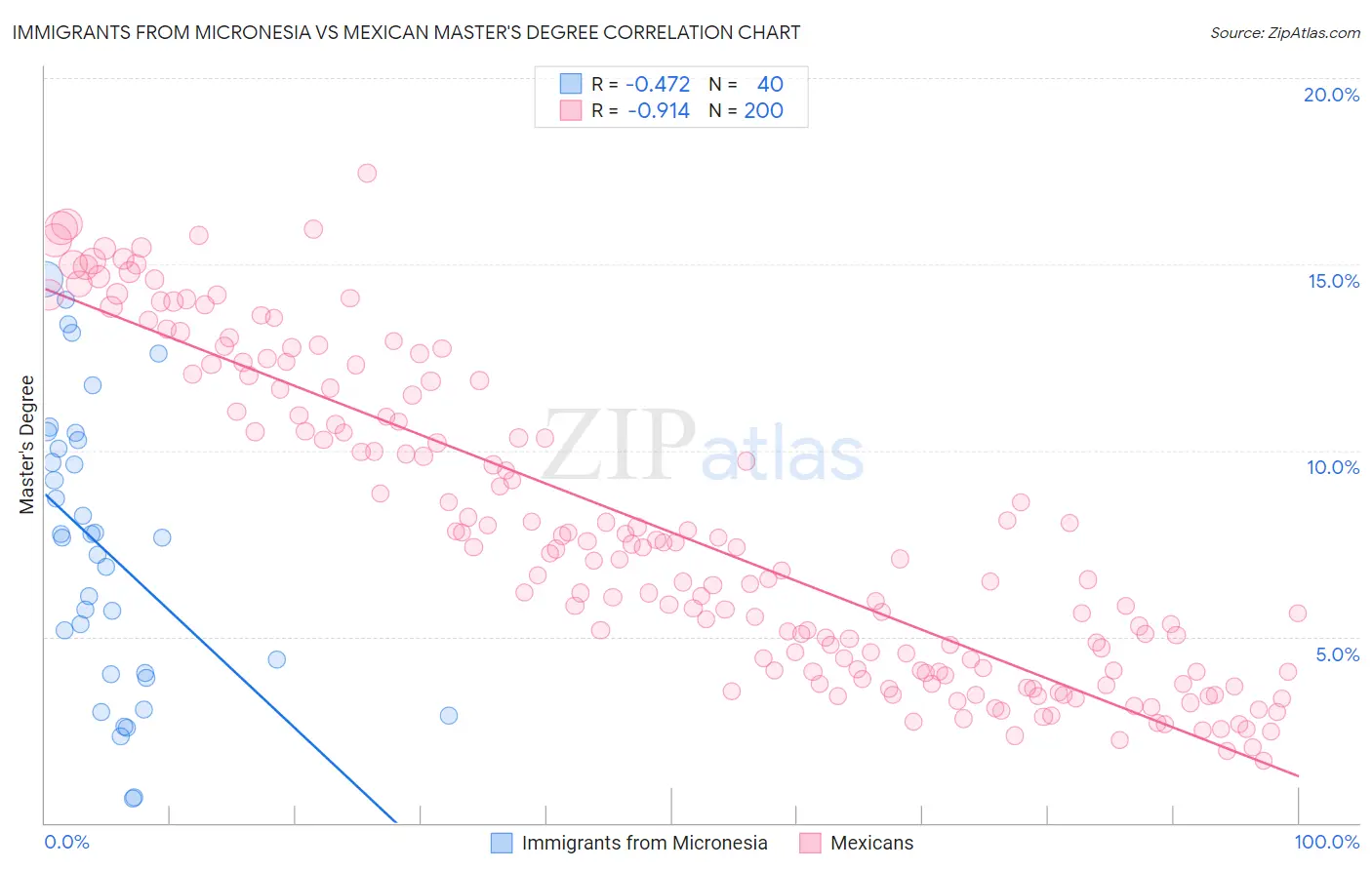 Immigrants from Micronesia vs Mexican Master's Degree