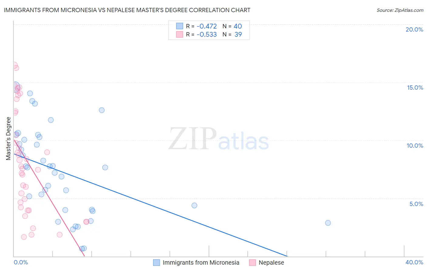 Immigrants from Micronesia vs Nepalese Master's Degree