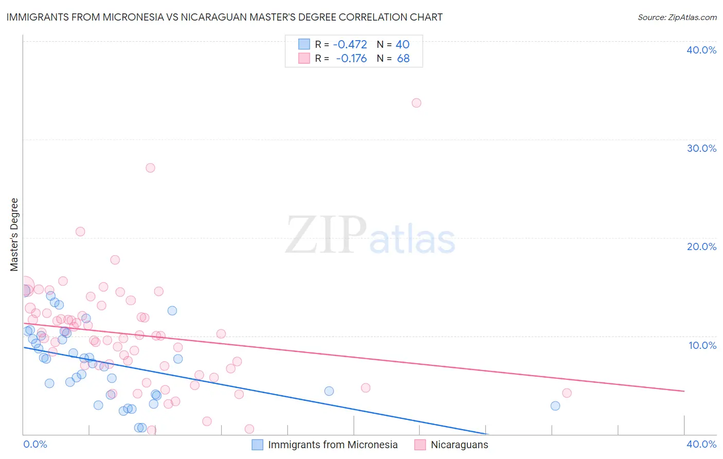 Immigrants from Micronesia vs Nicaraguan Master's Degree