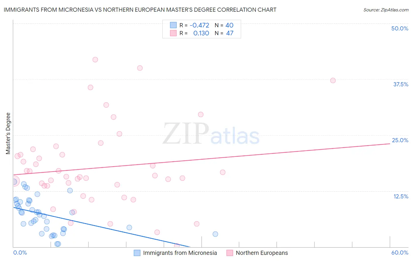Immigrants from Micronesia vs Northern European Master's Degree