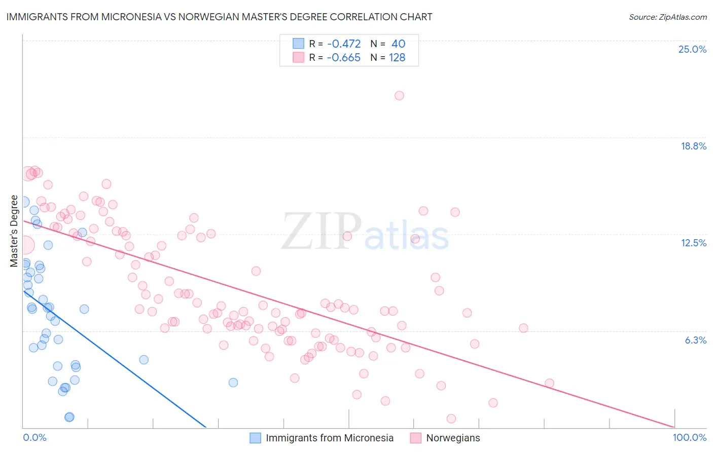 Immigrants from Micronesia vs Norwegian Master's Degree