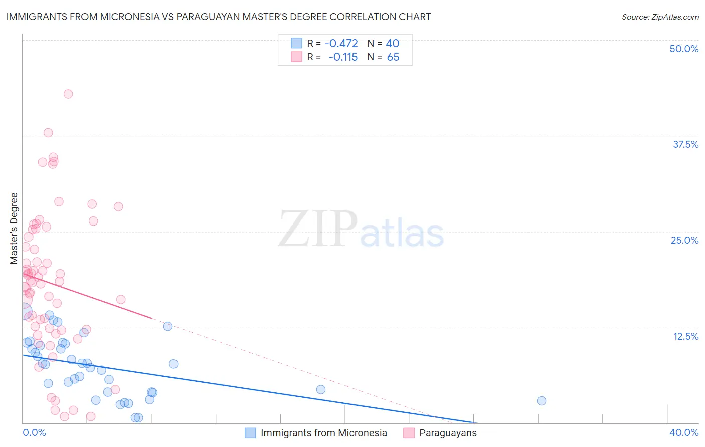Immigrants from Micronesia vs Paraguayan Master's Degree