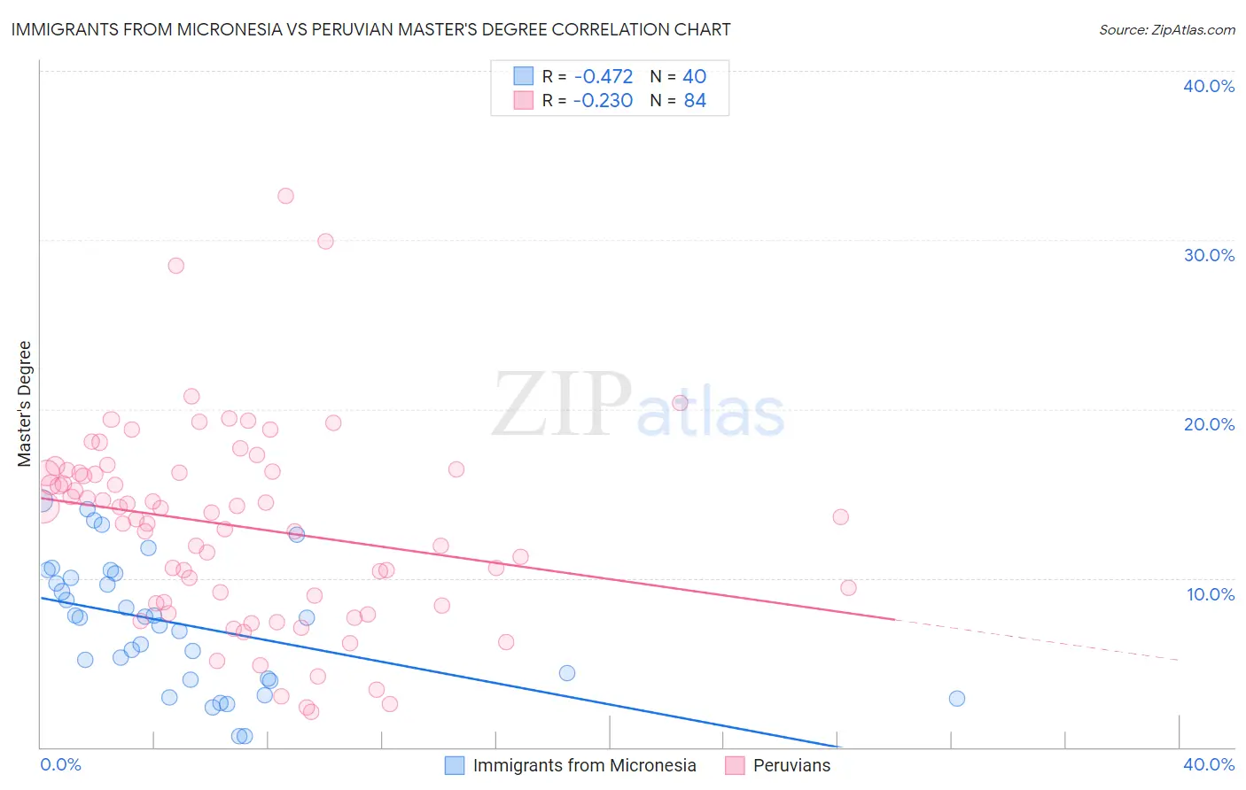 Immigrants from Micronesia vs Peruvian Master's Degree