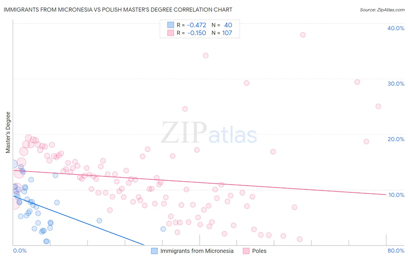 Immigrants from Micronesia vs Polish Master's Degree
