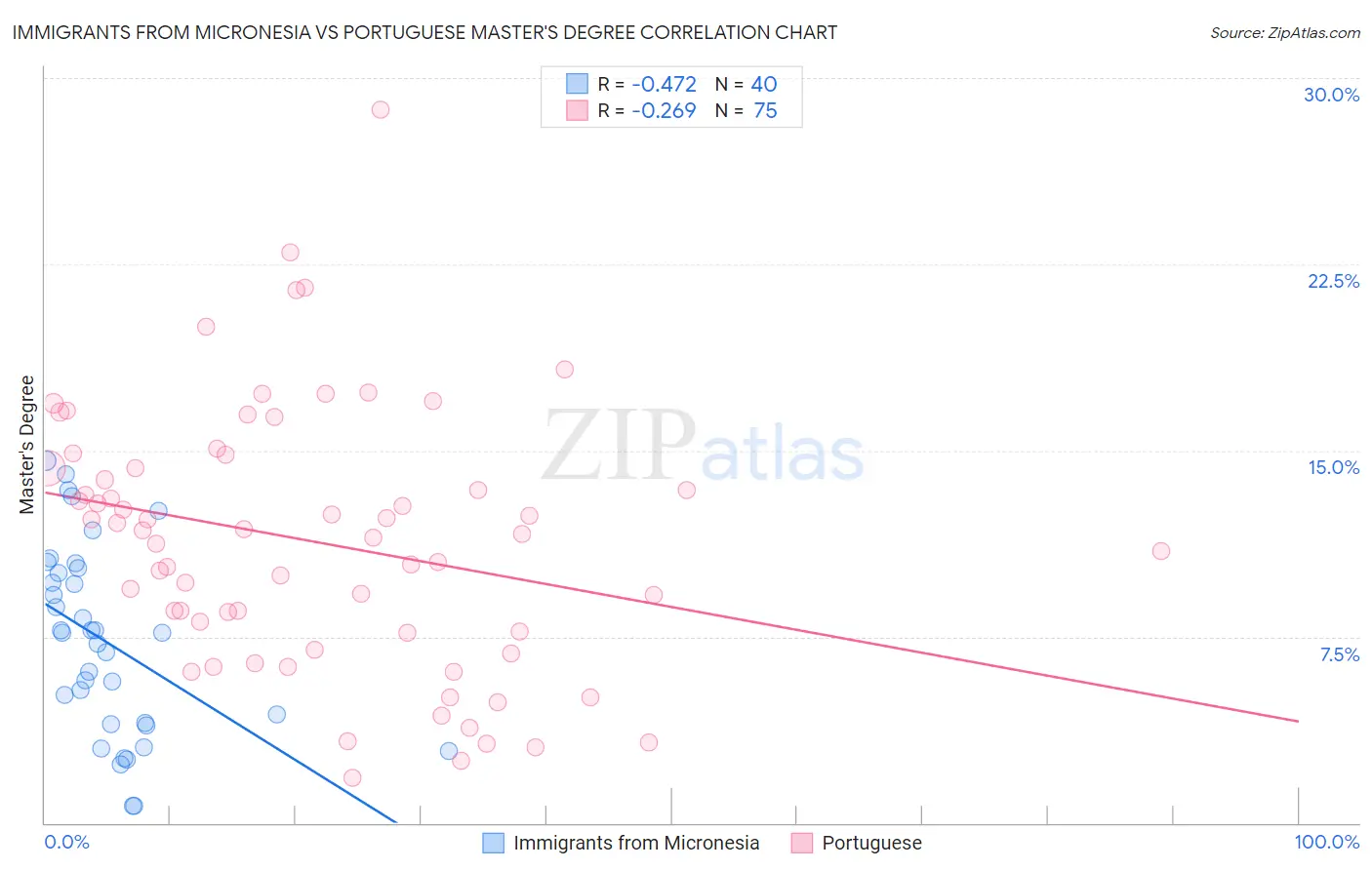Immigrants from Micronesia vs Portuguese Master's Degree