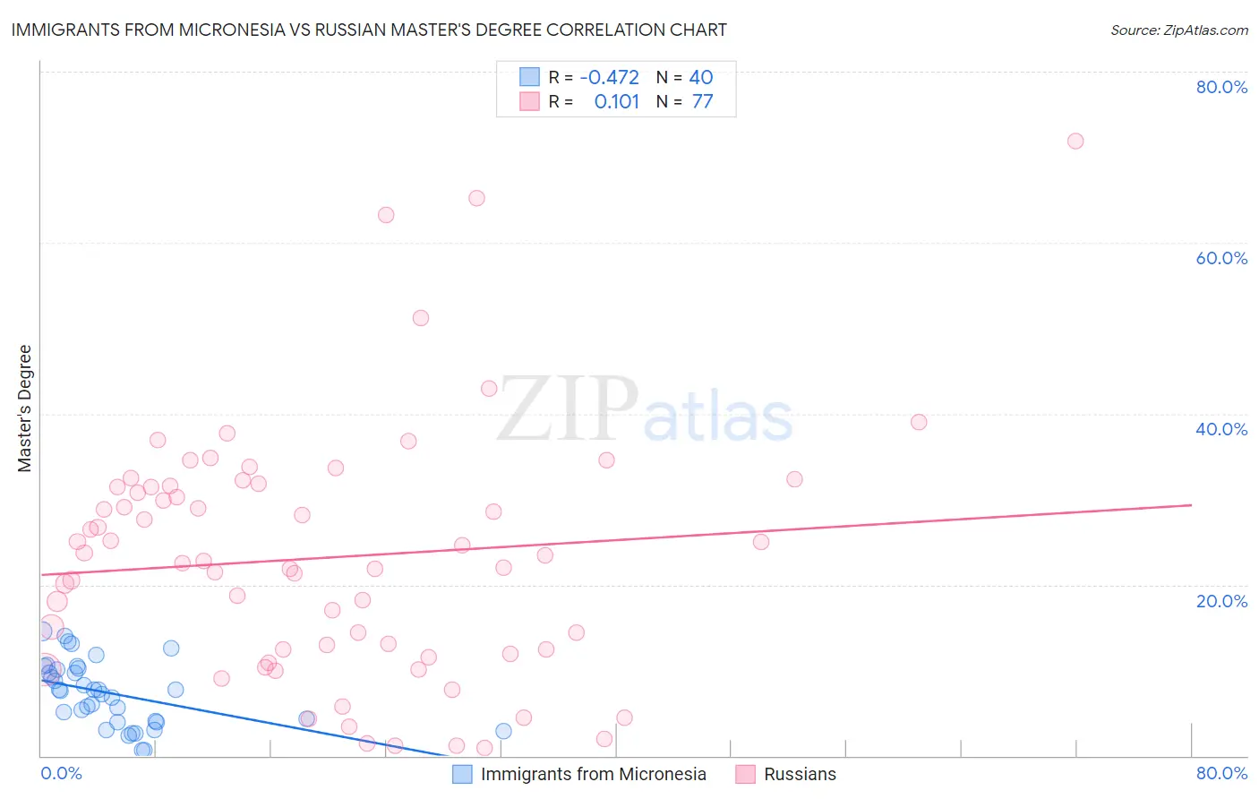 Immigrants from Micronesia vs Russian Master's Degree