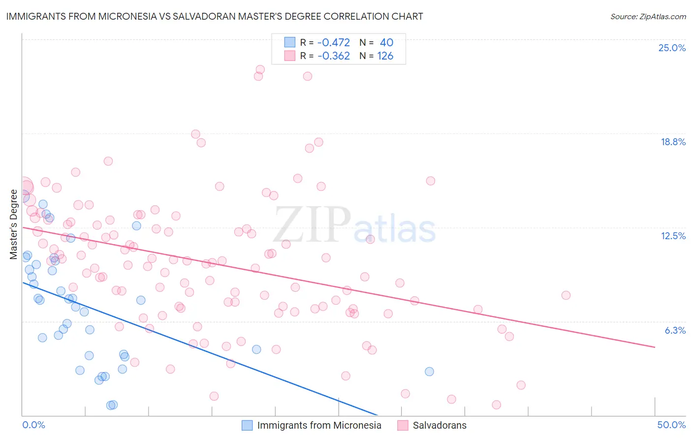 Immigrants from Micronesia vs Salvadoran Master's Degree