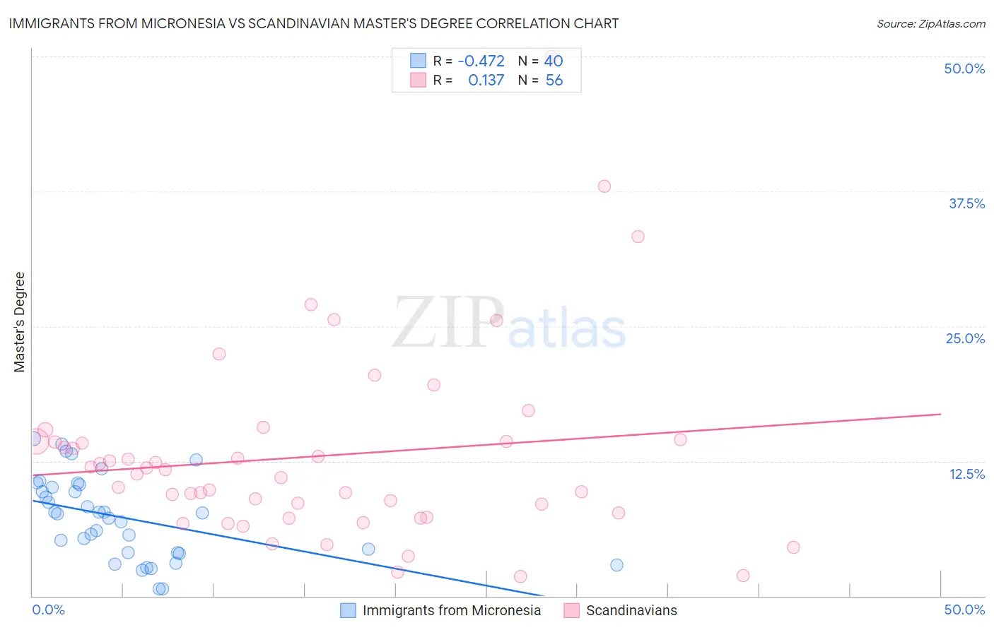 Immigrants from Micronesia vs Scandinavian Master's Degree