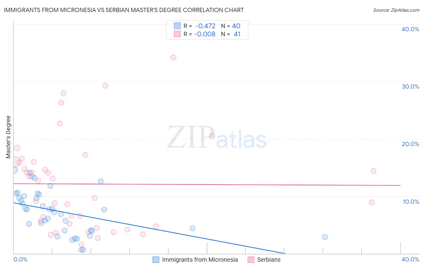 Immigrants from Micronesia vs Serbian Master's Degree
