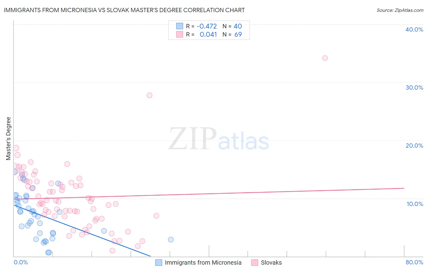 Immigrants from Micronesia vs Slovak Master's Degree