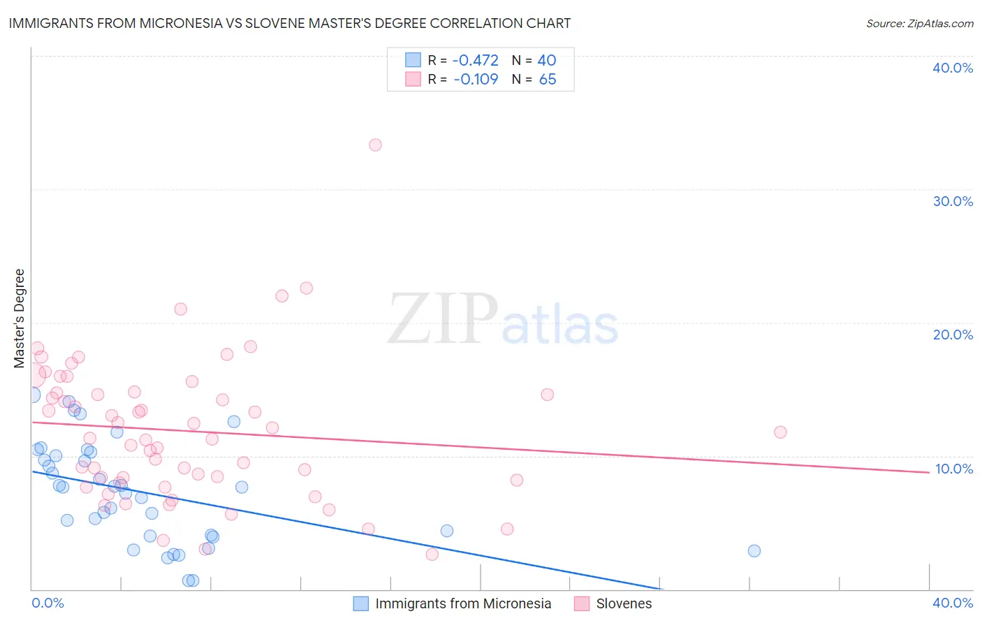 Immigrants from Micronesia vs Slovene Master's Degree