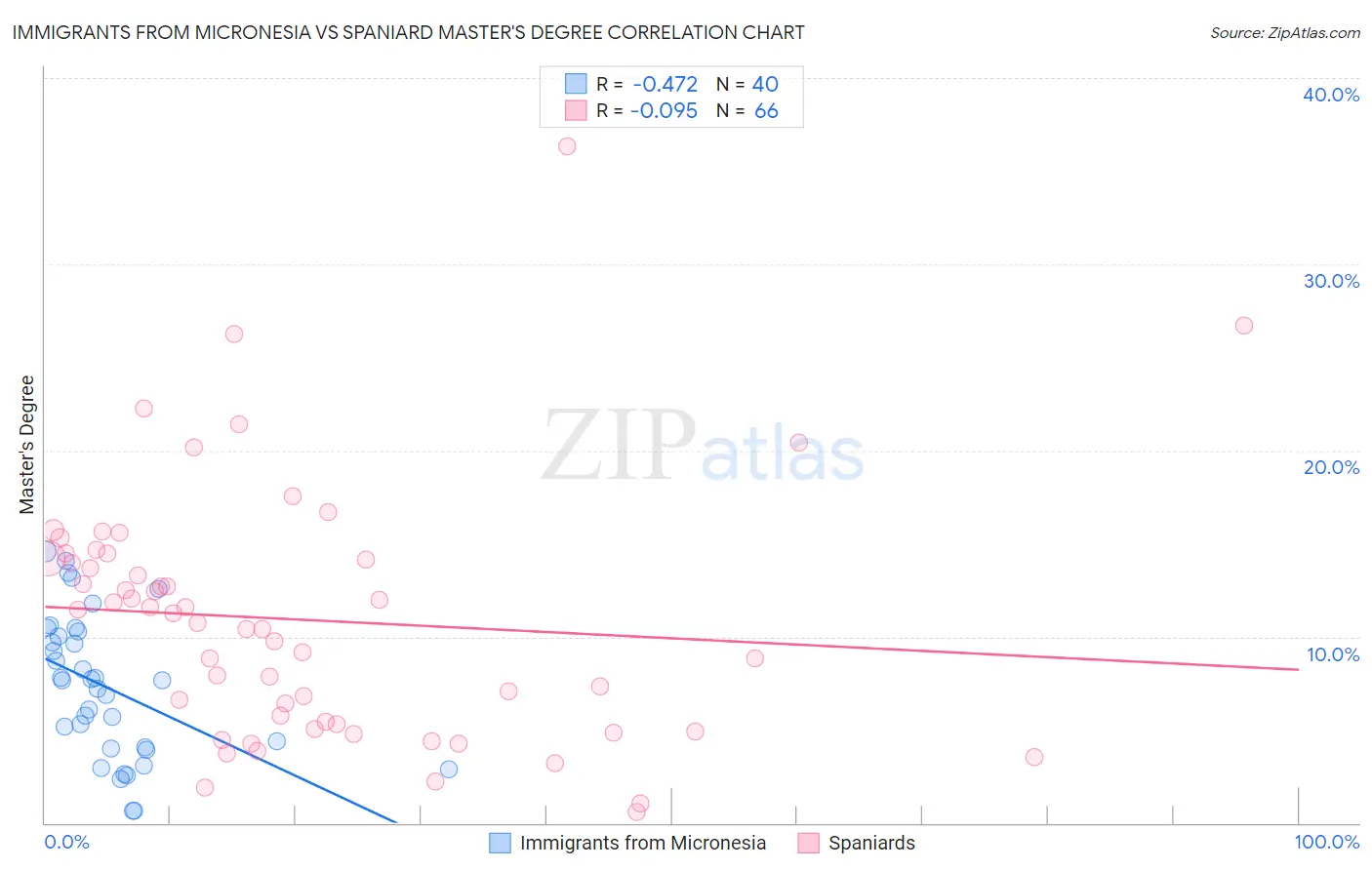 Immigrants from Micronesia vs Spaniard Master's Degree