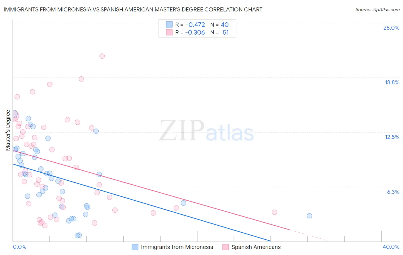 Immigrants from Micronesia vs Spanish American Master's Degree