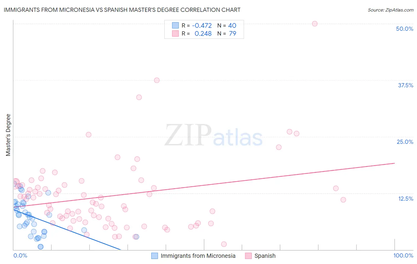 Immigrants from Micronesia vs Spanish Master's Degree
