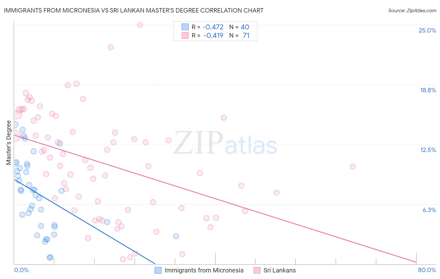 Immigrants from Micronesia vs Sri Lankan Master's Degree