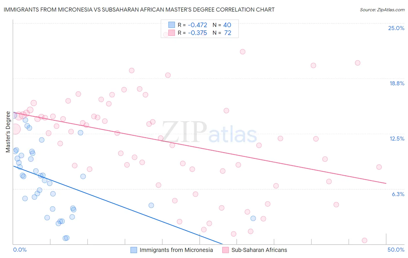 Immigrants from Micronesia vs Subsaharan African Master's Degree