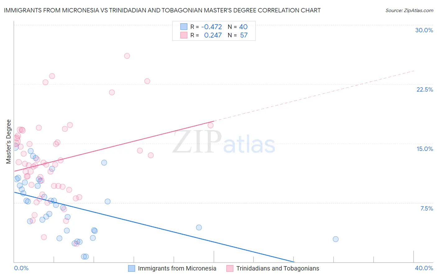 Immigrants from Micronesia vs Trinidadian and Tobagonian Master's Degree