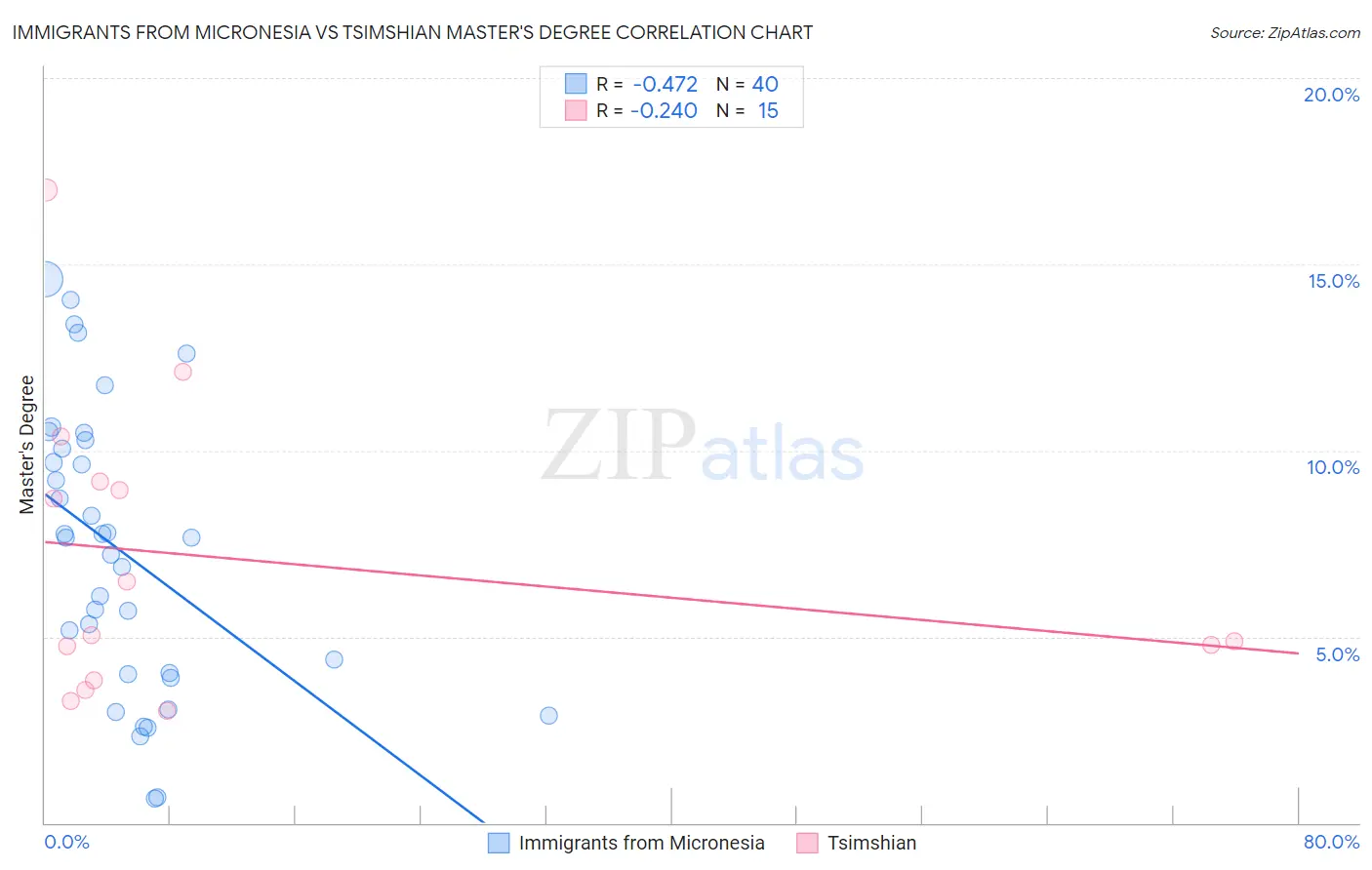 Immigrants from Micronesia vs Tsimshian Master's Degree