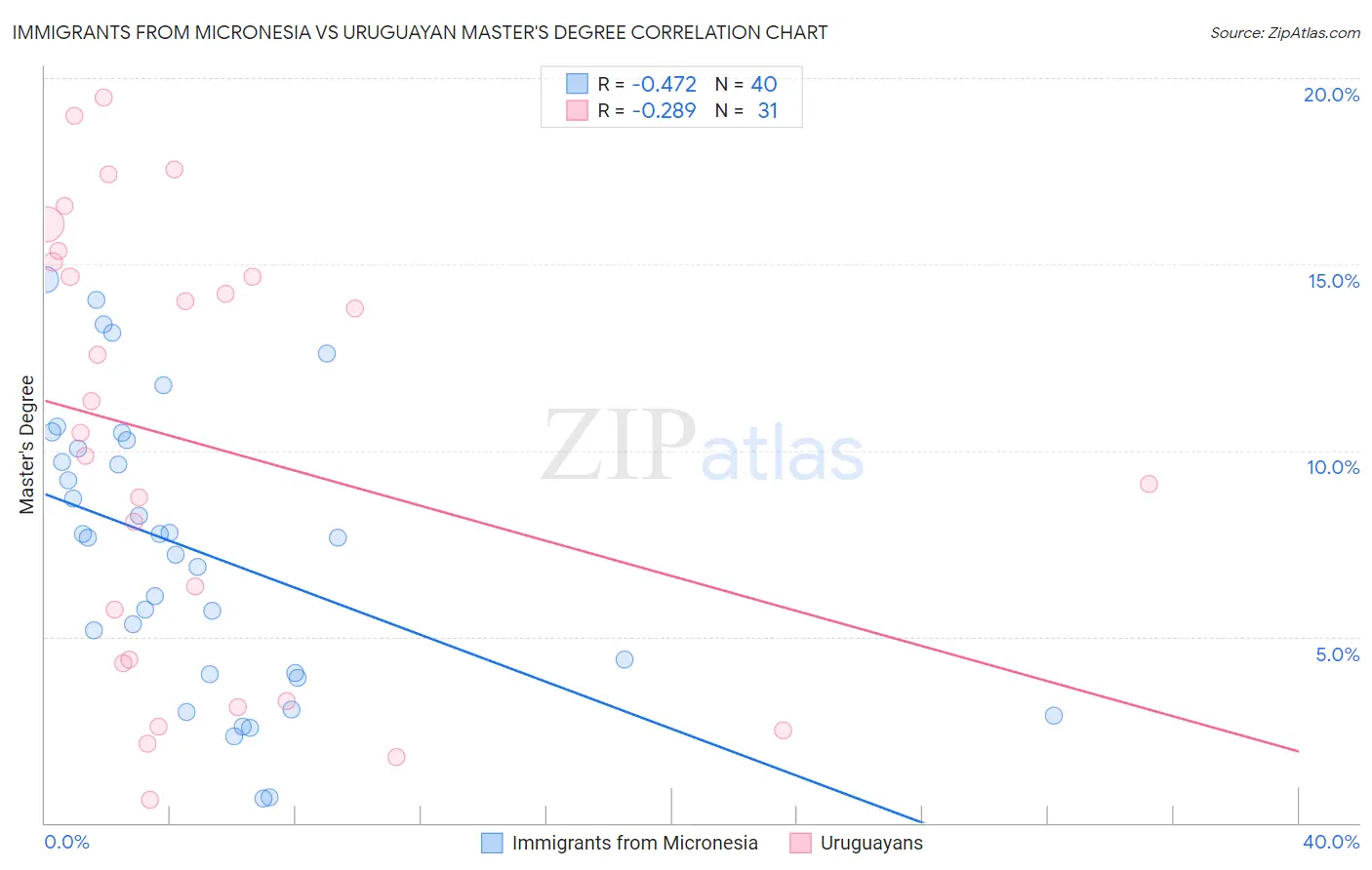 Immigrants from Micronesia vs Uruguayan Master's Degree