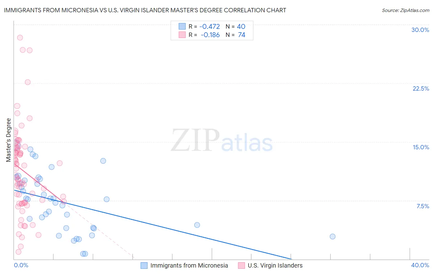 Immigrants from Micronesia vs U.S. Virgin Islander Master's Degree