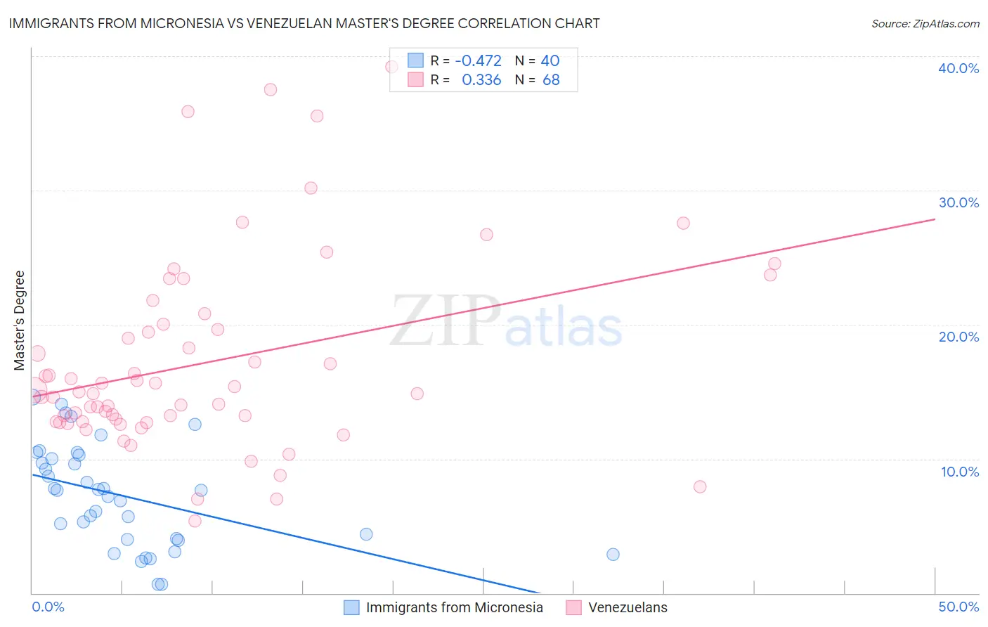 Immigrants from Micronesia vs Venezuelan Master's Degree