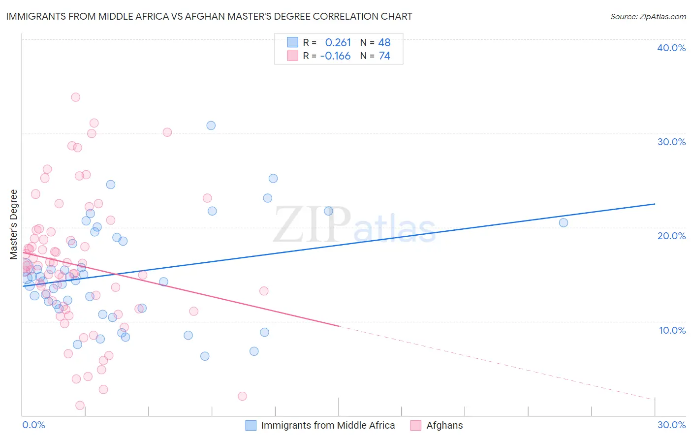 Immigrants from Middle Africa vs Afghan Master's Degree