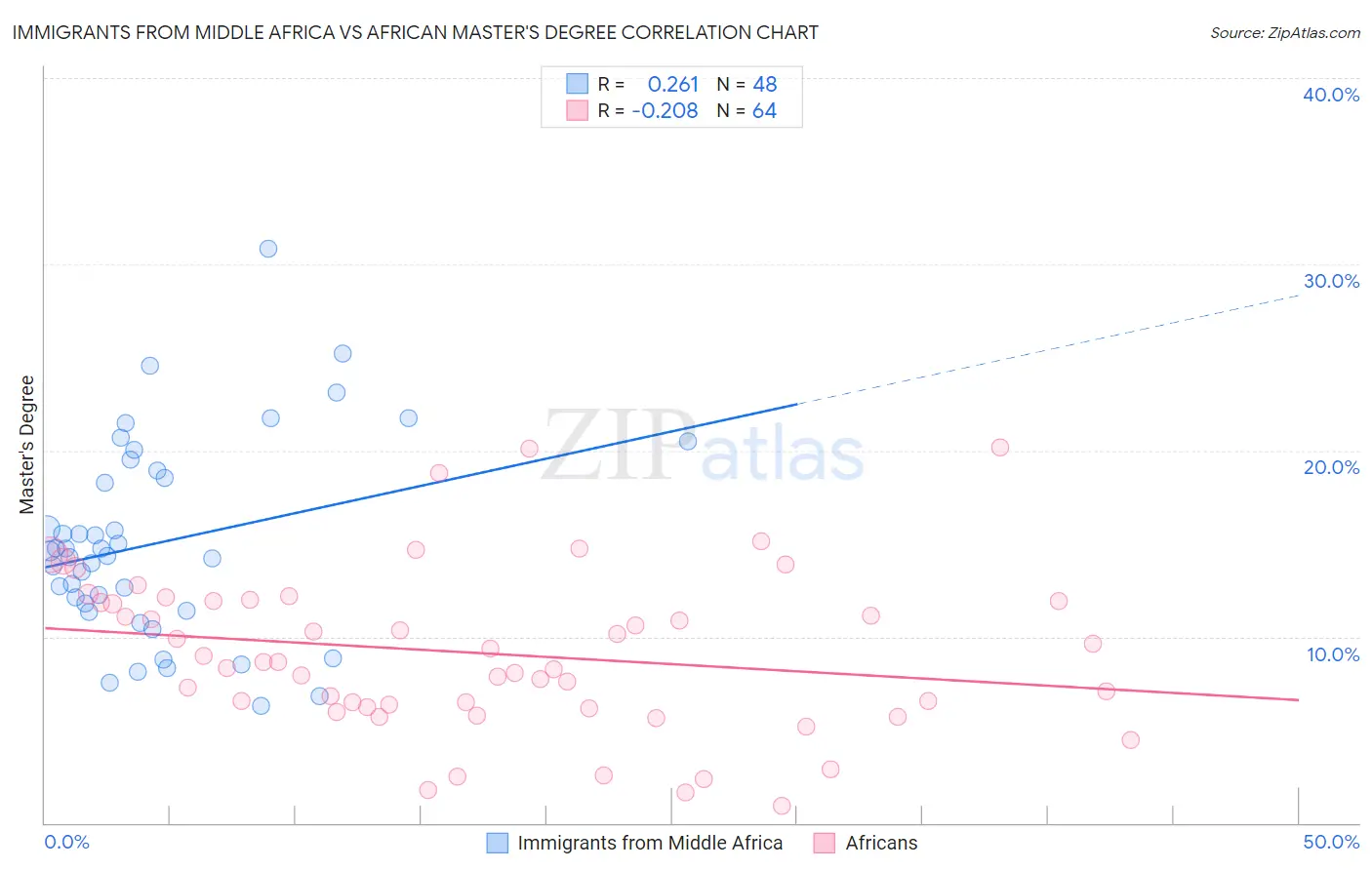 Immigrants from Middle Africa vs African Master's Degree