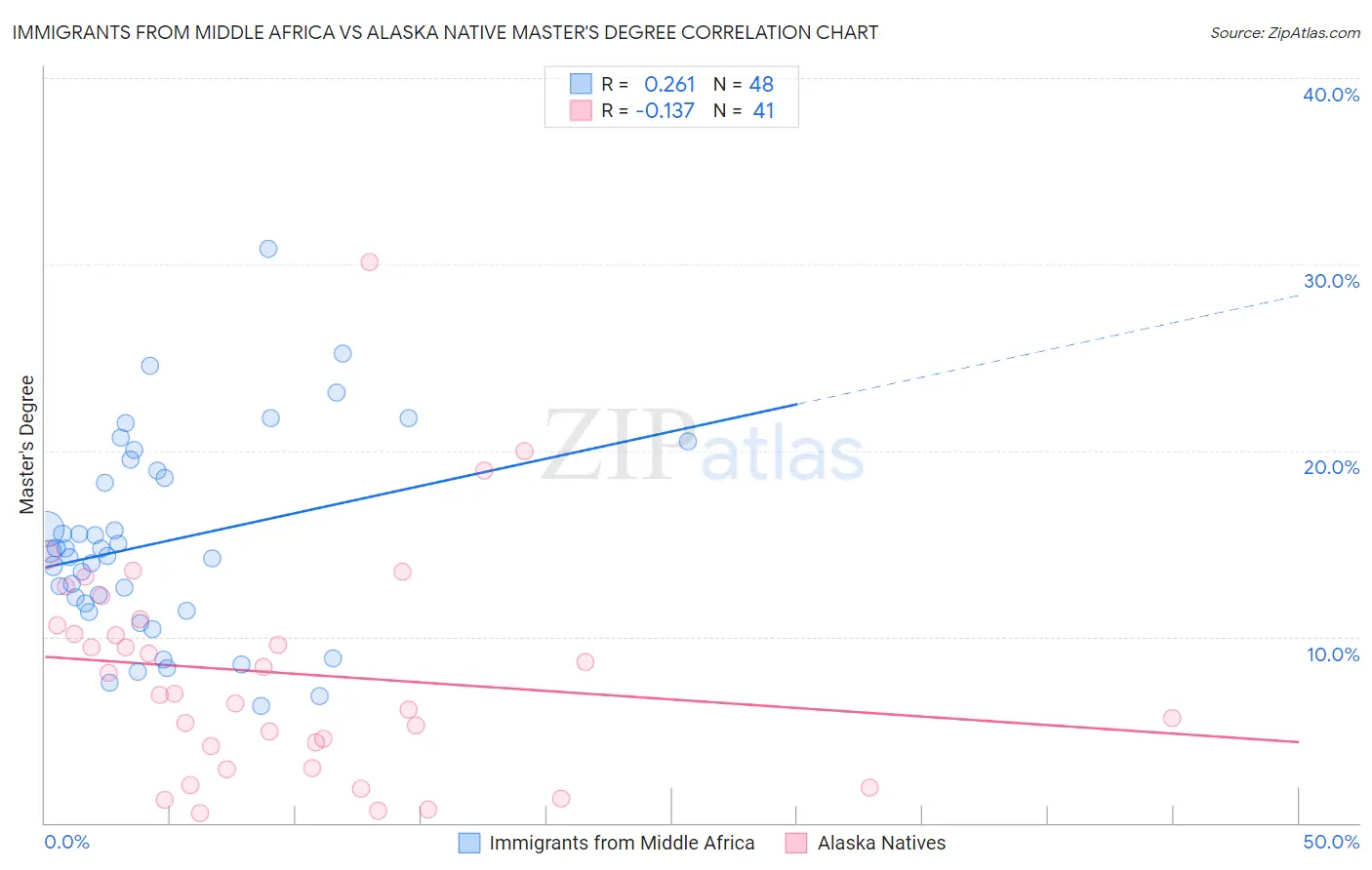 Immigrants from Middle Africa vs Alaska Native Master's Degree