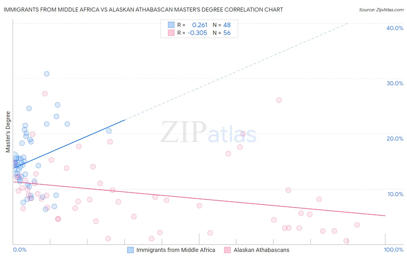 Immigrants from Middle Africa vs Alaskan Athabascan Master's Degree