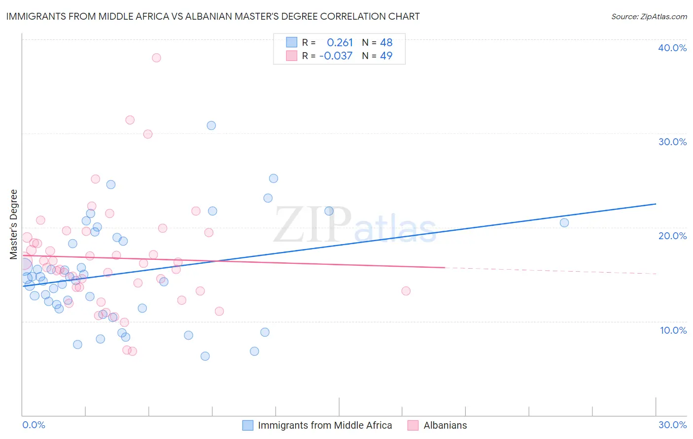 Immigrants from Middle Africa vs Albanian Master's Degree