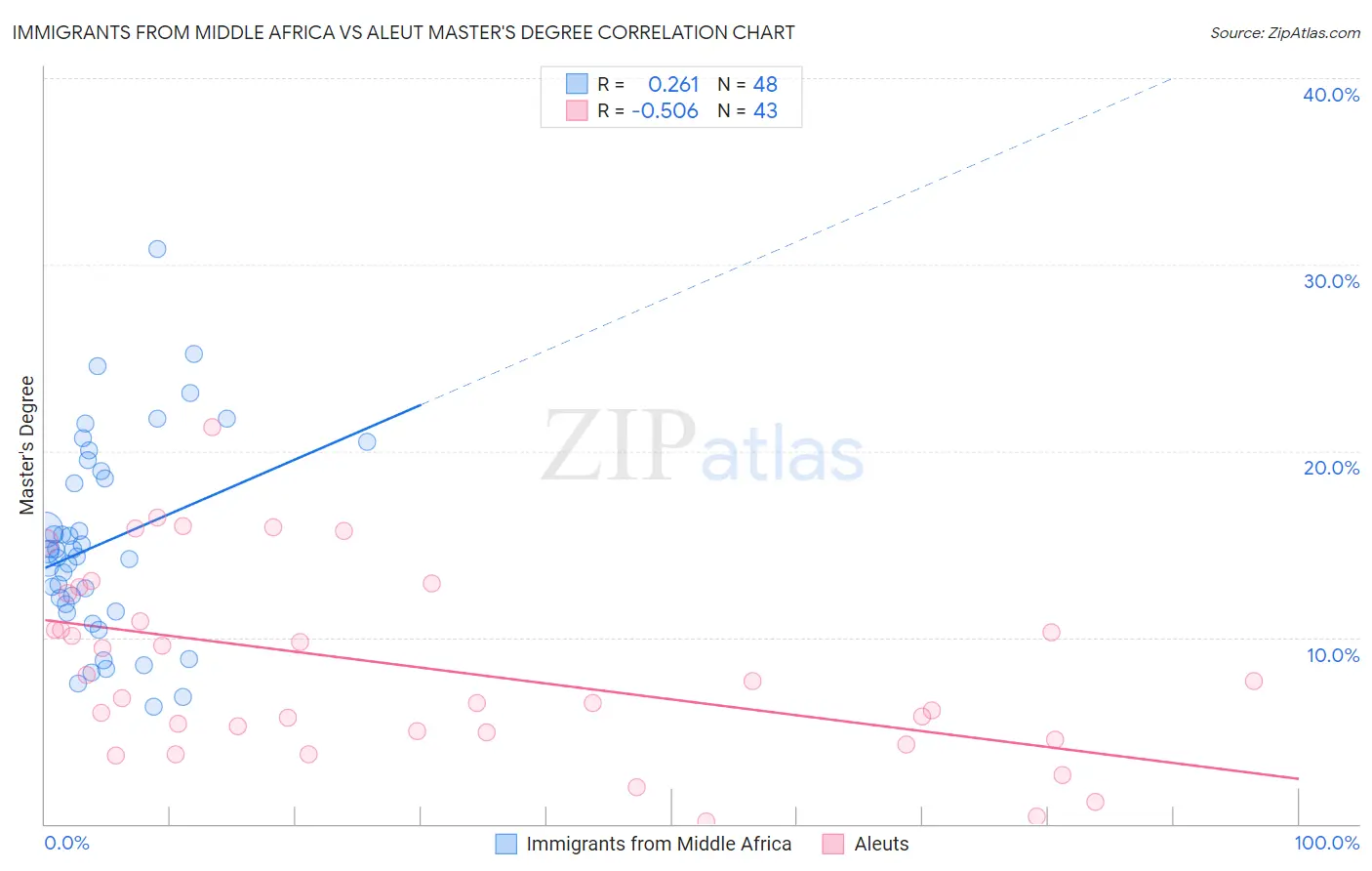 Immigrants from Middle Africa vs Aleut Master's Degree