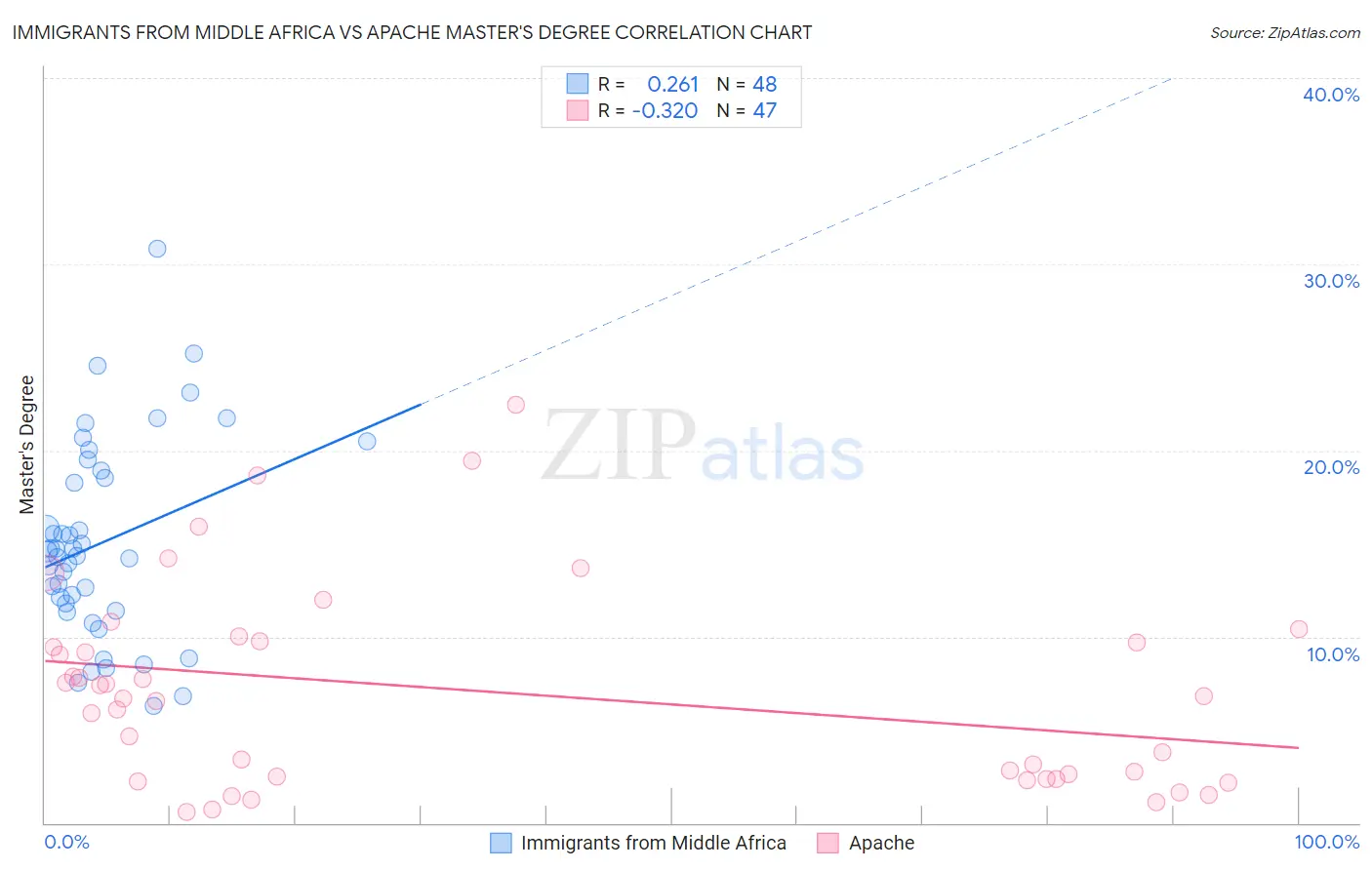 Immigrants from Middle Africa vs Apache Master's Degree