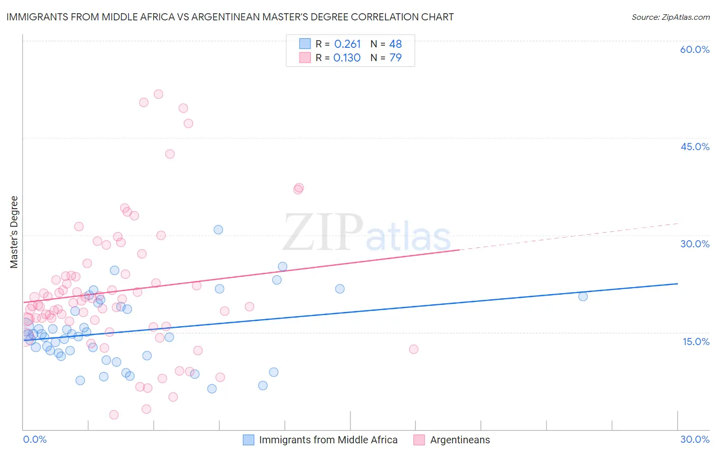 Immigrants from Middle Africa vs Argentinean Master's Degree
