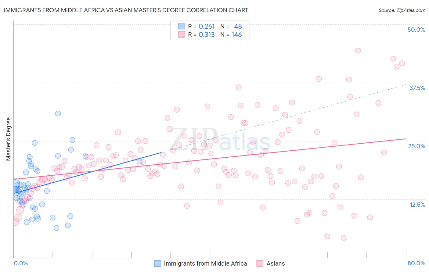 Immigrants from Middle Africa vs Asian Master's Degree