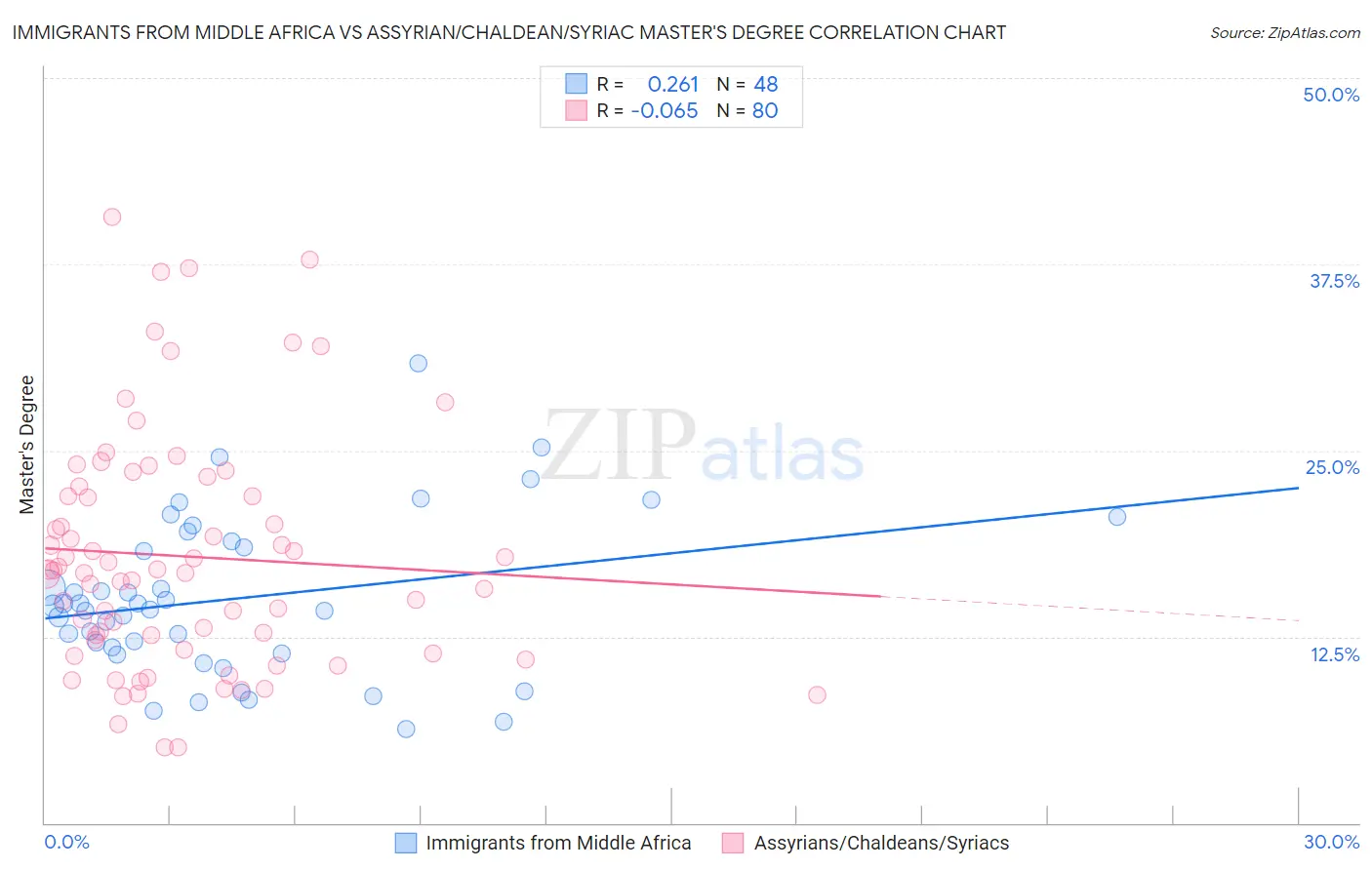 Immigrants from Middle Africa vs Assyrian/Chaldean/Syriac Master's Degree