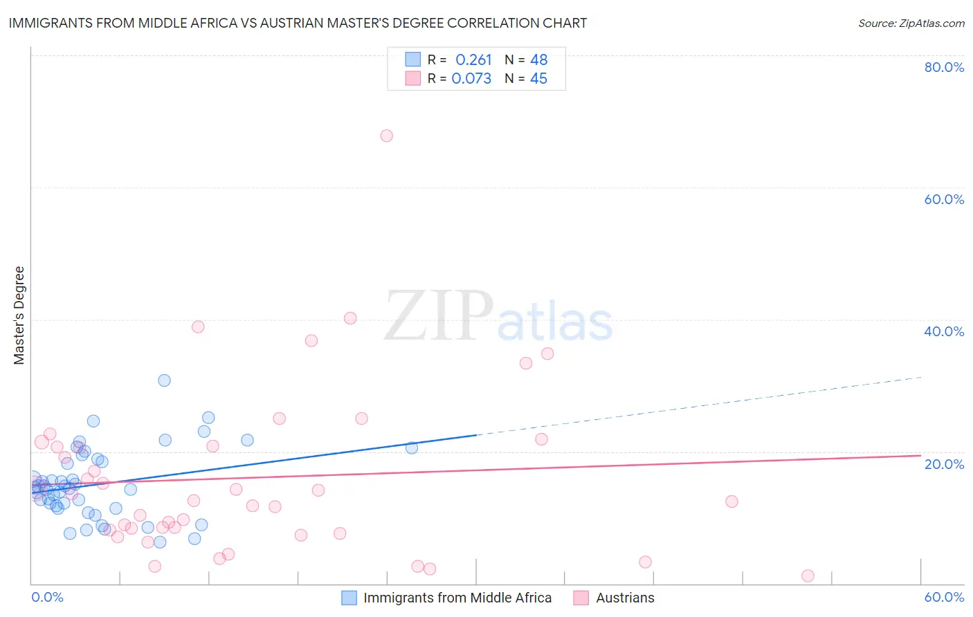 Immigrants from Middle Africa vs Austrian Master's Degree
