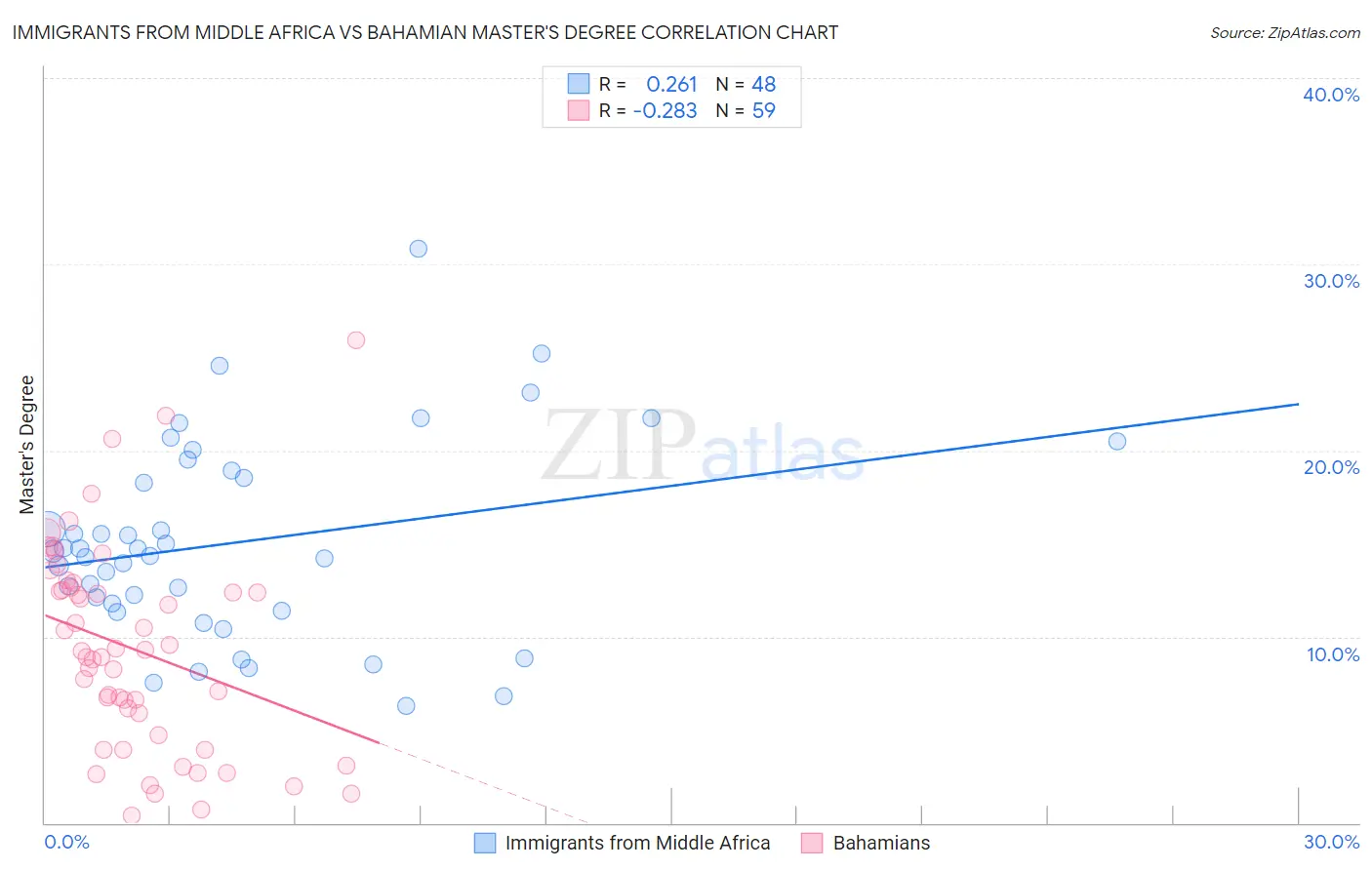 Immigrants from Middle Africa vs Bahamian Master's Degree