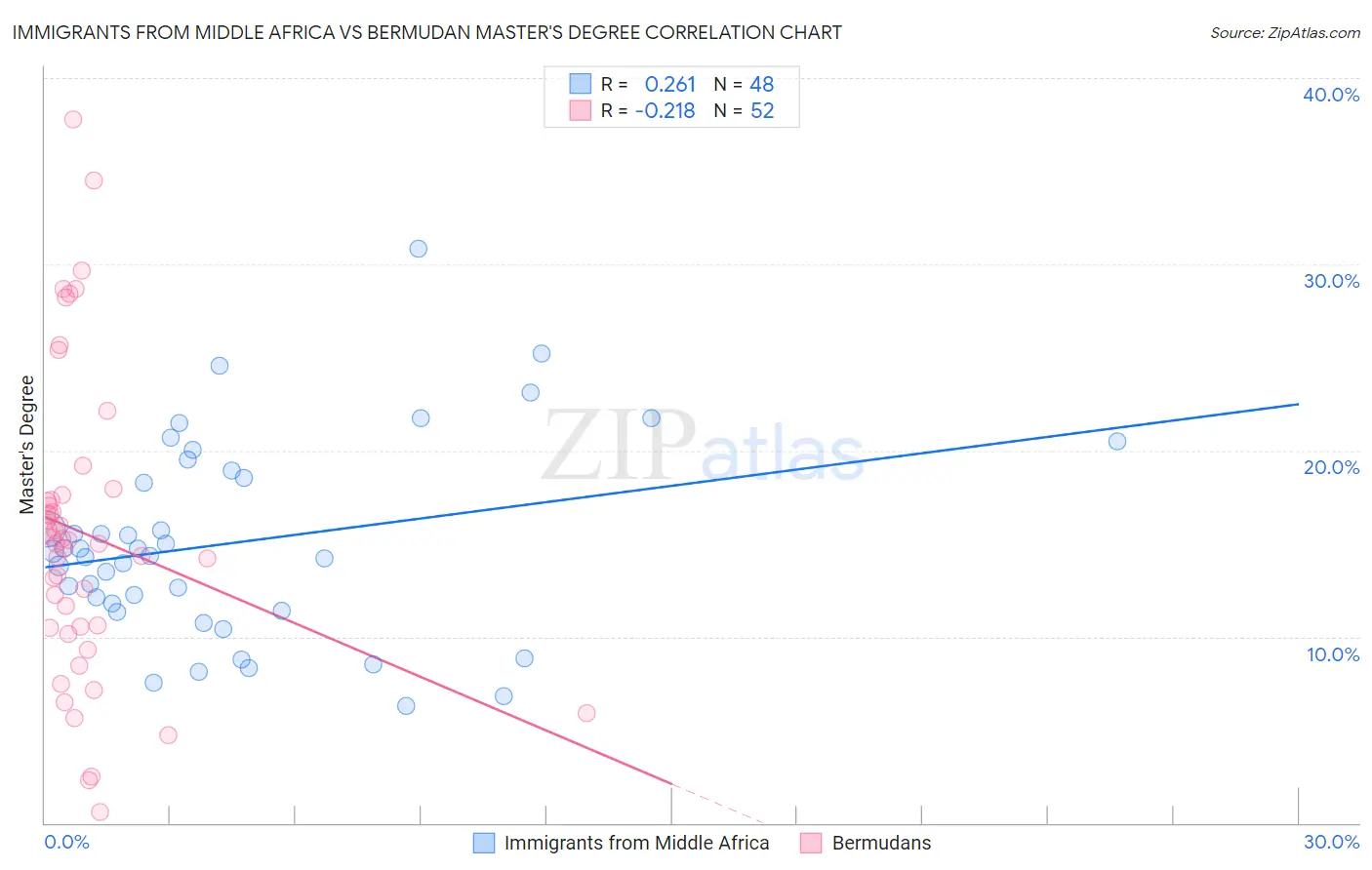 Immigrants from Middle Africa vs Bermudan Master's Degree