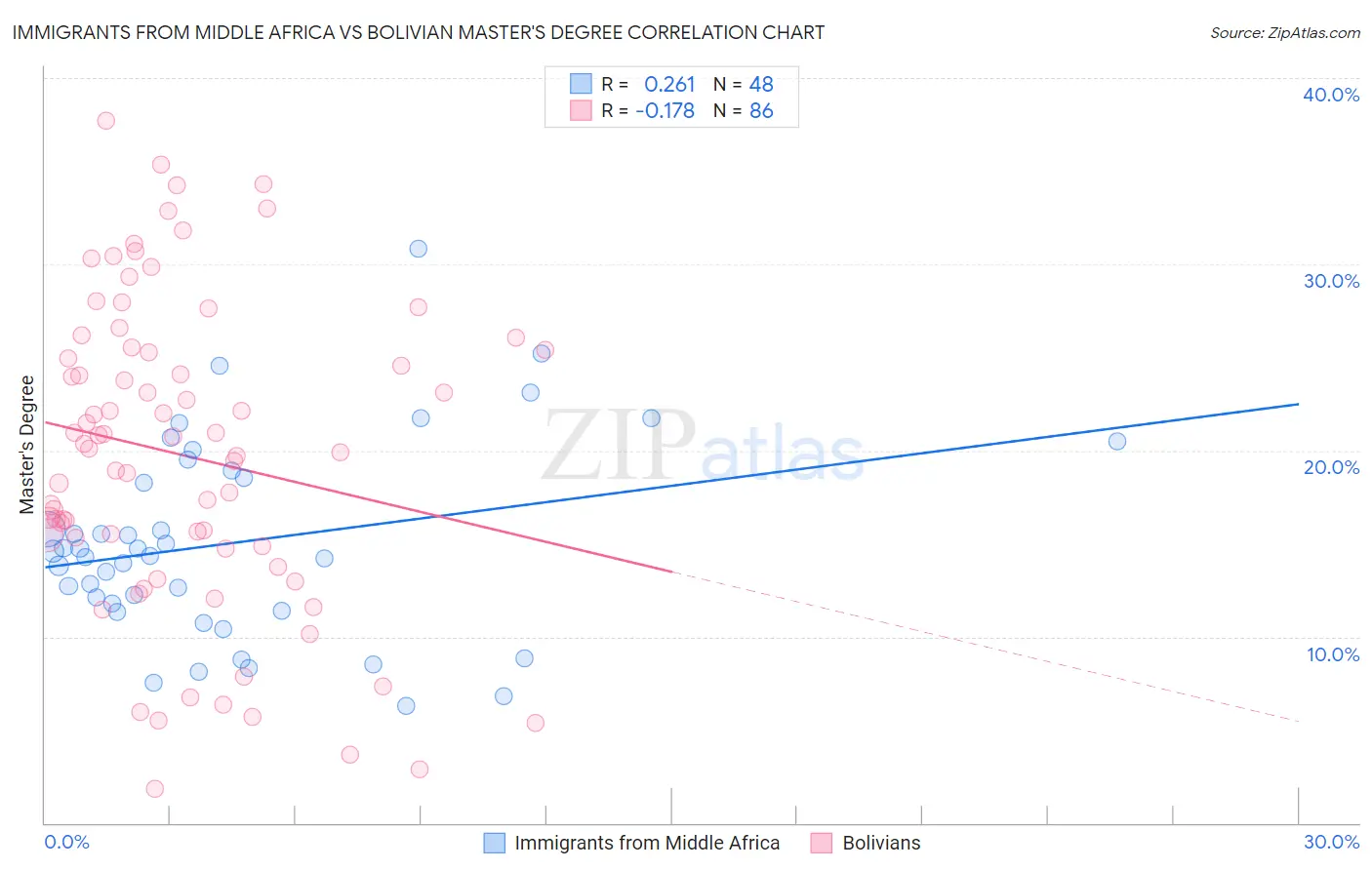 Immigrants from Middle Africa vs Bolivian Master's Degree