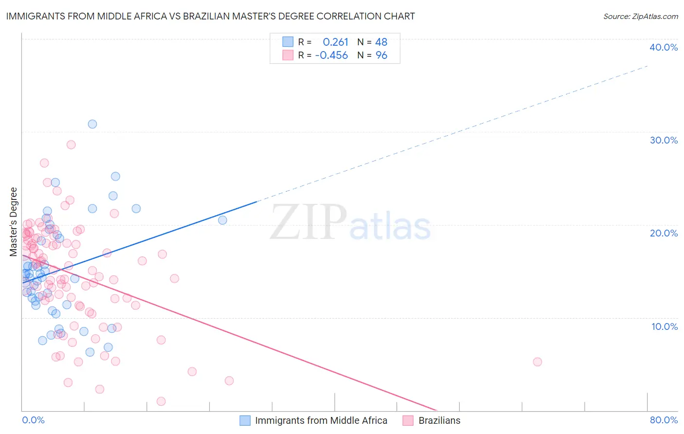 Immigrants from Middle Africa vs Brazilian Master's Degree