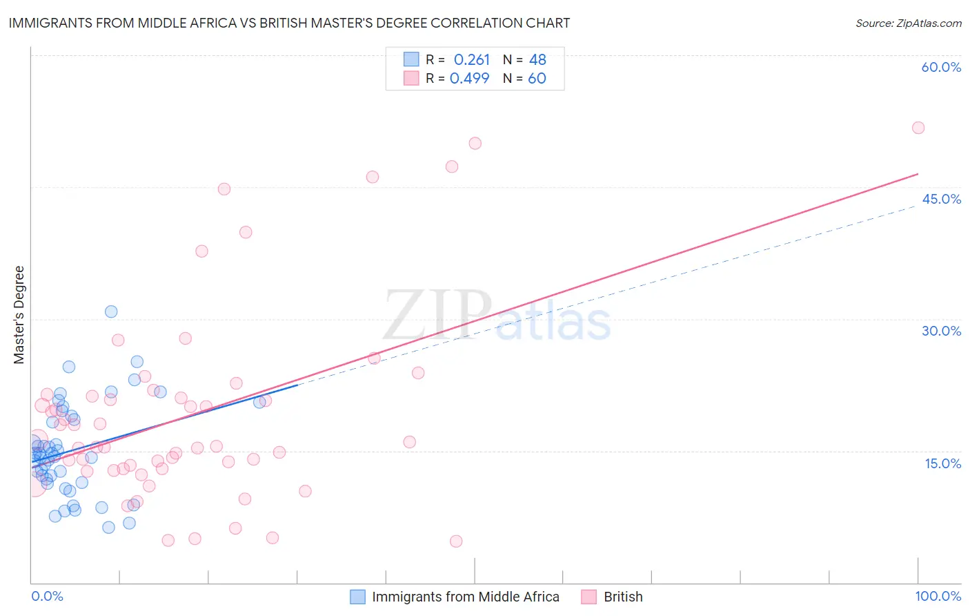 Immigrants from Middle Africa vs British Master's Degree