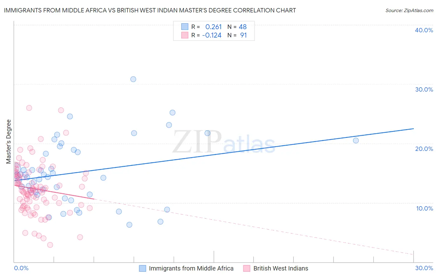 Immigrants from Middle Africa vs British West Indian Master's Degree