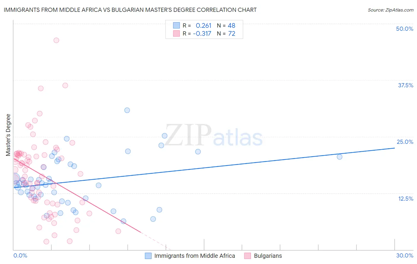 Immigrants from Middle Africa vs Bulgarian Master's Degree