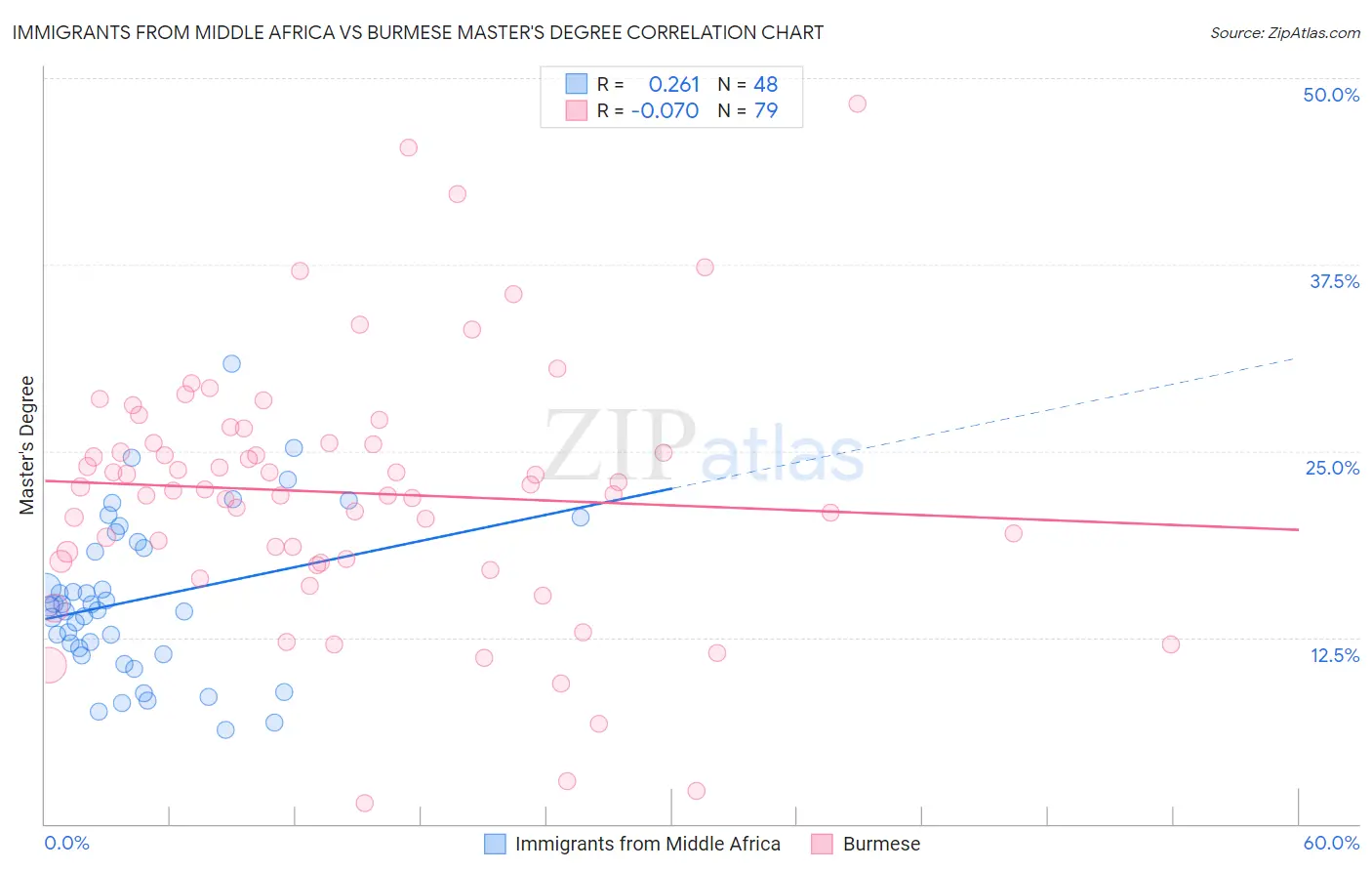 Immigrants from Middle Africa vs Burmese Master's Degree