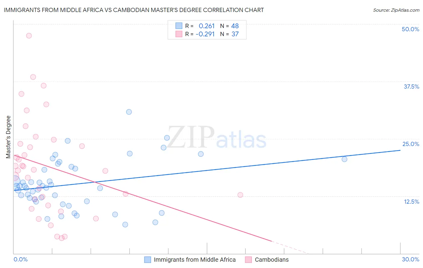 Immigrants from Middle Africa vs Cambodian Master's Degree