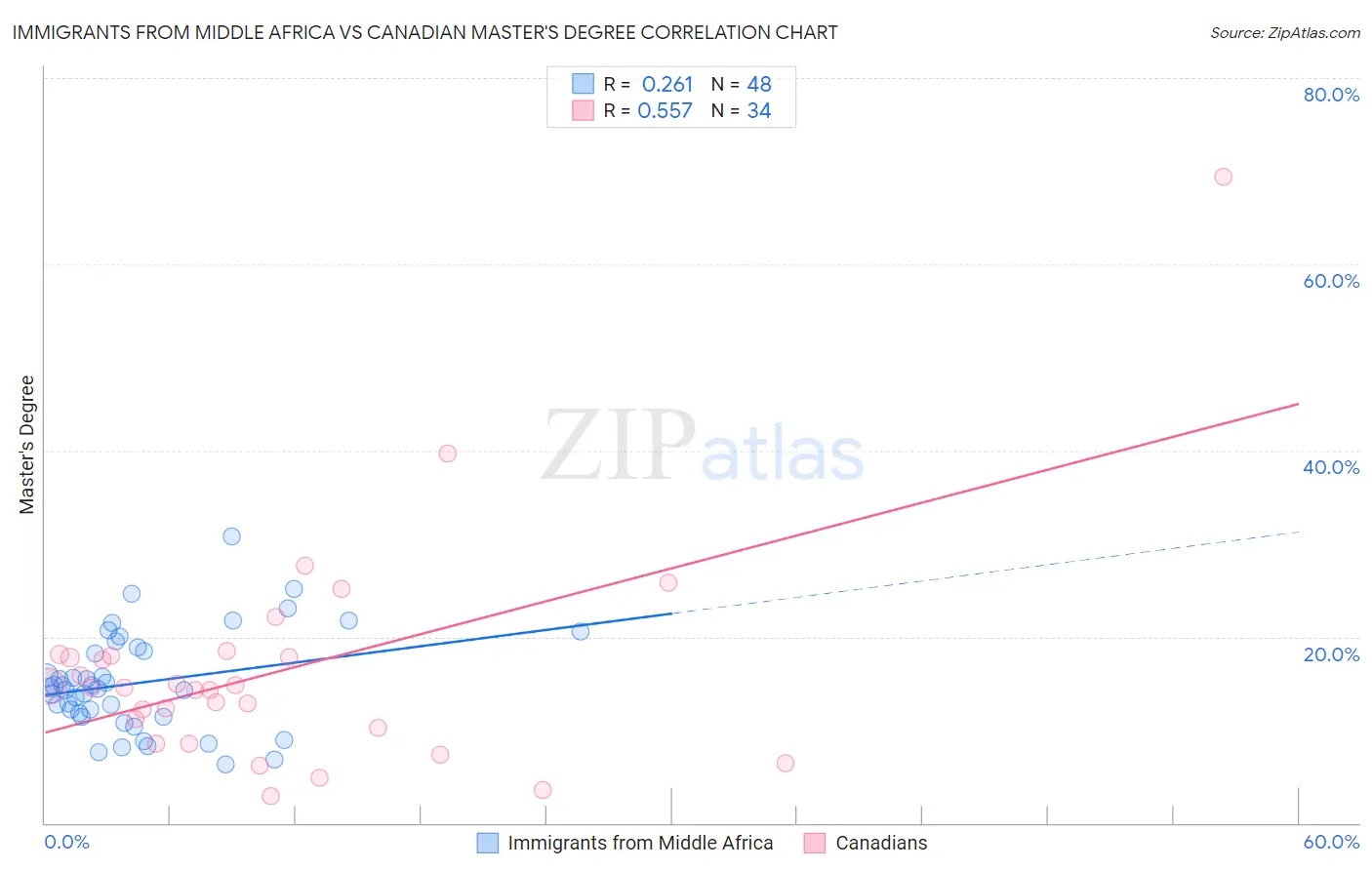 Immigrants from Middle Africa vs Canadian Master's Degree