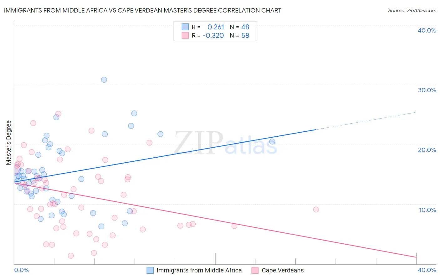 Immigrants from Middle Africa vs Cape Verdean Master's Degree