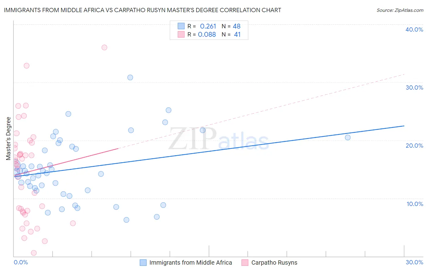 Immigrants from Middle Africa vs Carpatho Rusyn Master's Degree