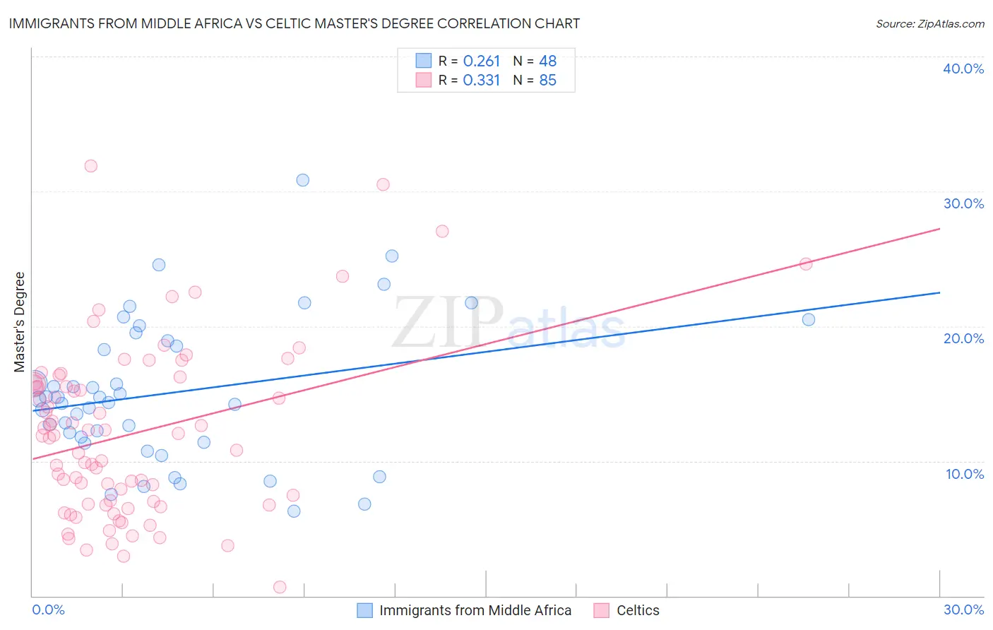 Immigrants from Middle Africa vs Celtic Master's Degree