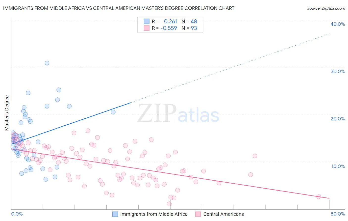 Immigrants from Middle Africa vs Central American Master's Degree